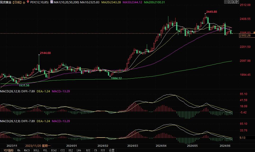 全球不确定性加剧，机构称下半年金价交投于2200-2500美元！-第2张图片-翡翠网