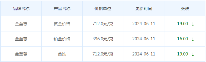 6月11日黄金价格多少?黄金价格今天多少一克?附国内品牌金店价格表-第8张图片-翡翠网