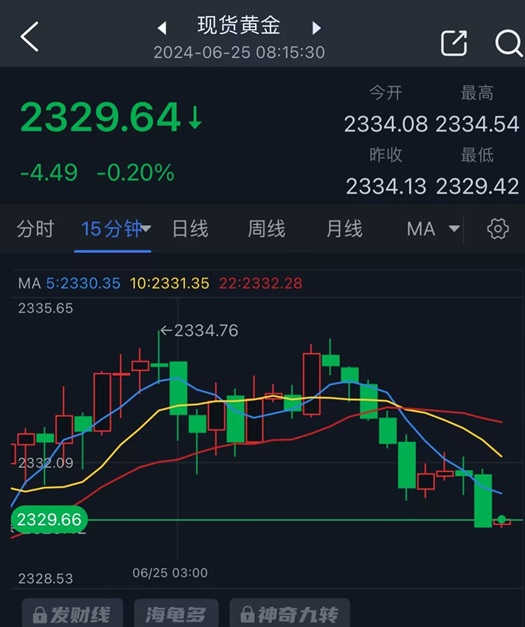 黄金短线回落！金价刚刚跌破2330美元 接下来如何交易黄金？-第1张图片-翡翠网