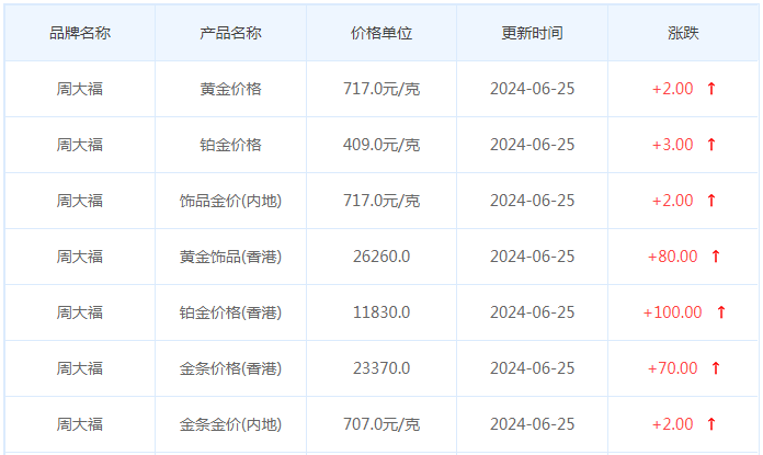 6月25日黄金价格多少?黄金价格今天多少一克?附国内品牌金店价格表-第2张图片-翡翠网