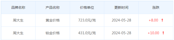 5月28日黄金价格多少?黄金价格今天多少一克?附国内品牌金店价格表-第11张图片-翡翠网