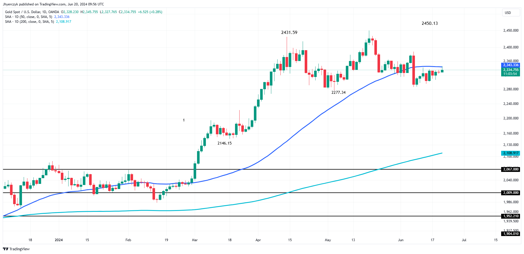 鹰派官员改口了！黄金逼近攻克2365美元 FXEmpire：金价触发上行突破潜在触发点-第1张图片-翡翠网