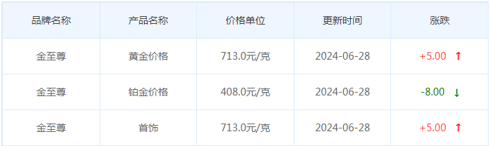 6月28日黄金价格多少?黄金价格今天多少一克?附国内品牌金店价格表-第8张图片-翡翠网