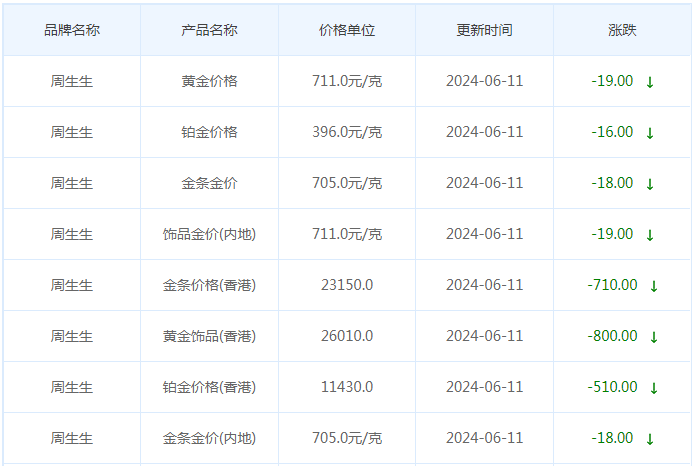 6月11日黄金价格多少?黄金价格今天多少一克?附国内品牌金店价格表-第3张图片-翡翠网