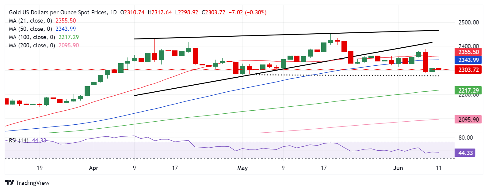 FXStreet高级分析师：金价这一关键支撑似乎面临风险！金价接下来如何交易？-第2张图片-翡翠网