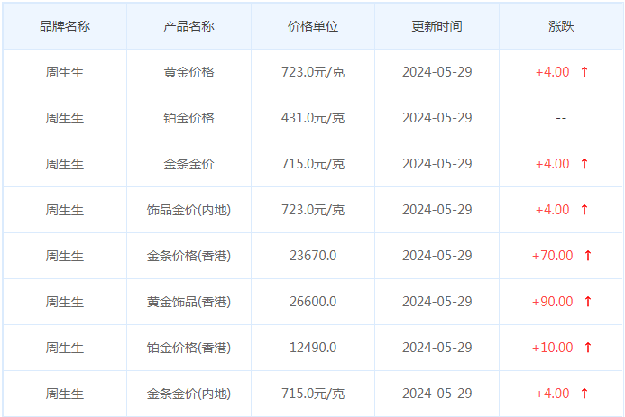 5月29日黄金价格多少?黄金价格今天多少一克?附国内品牌金店价格表-第3张图片-翡翠网