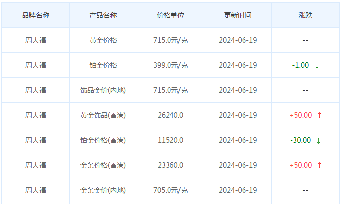 6月19日黄金价格多少?黄金价格今天多少一克?附国内品牌金店价格表-第2张图片-翡翠网