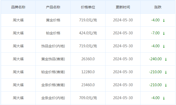 5月30日黄金价格多少?黄金价格今天多少一克?附国内品牌金店价格表-第2张图片-翡翠网