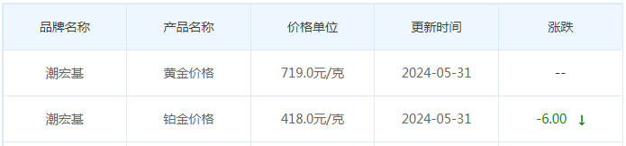 5月31日黄金价格多少?黄金价格今天多少一克?附国内品牌金店价格表-第7张图片-翡翠网