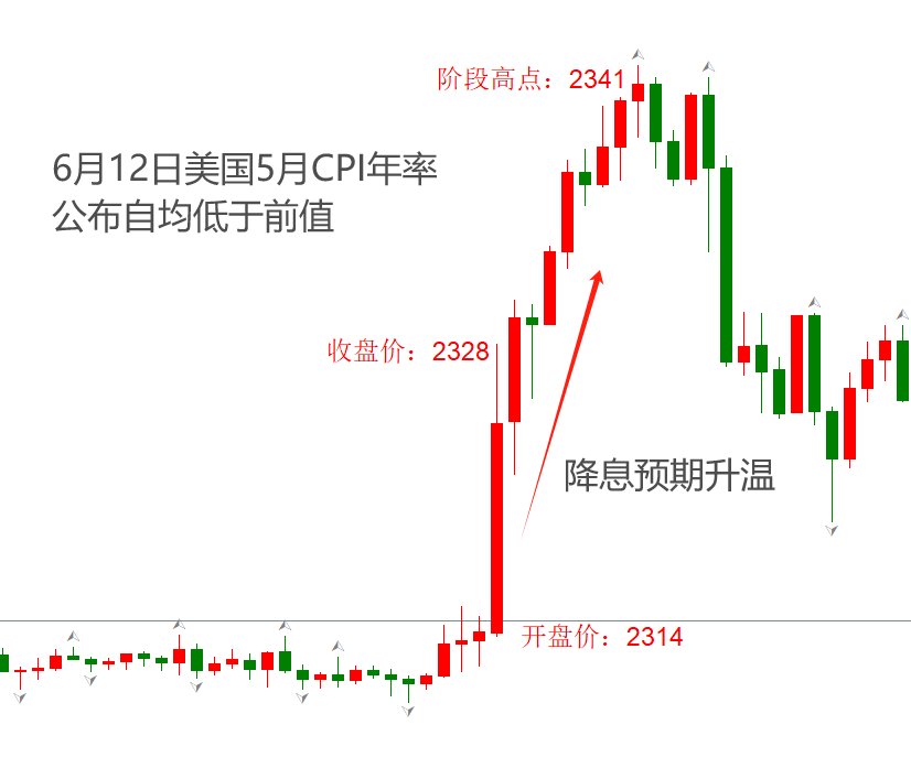 ATFX汇市：美国5月通胀率回落，降息预期**黄金走高-第1张图片-翡翠网