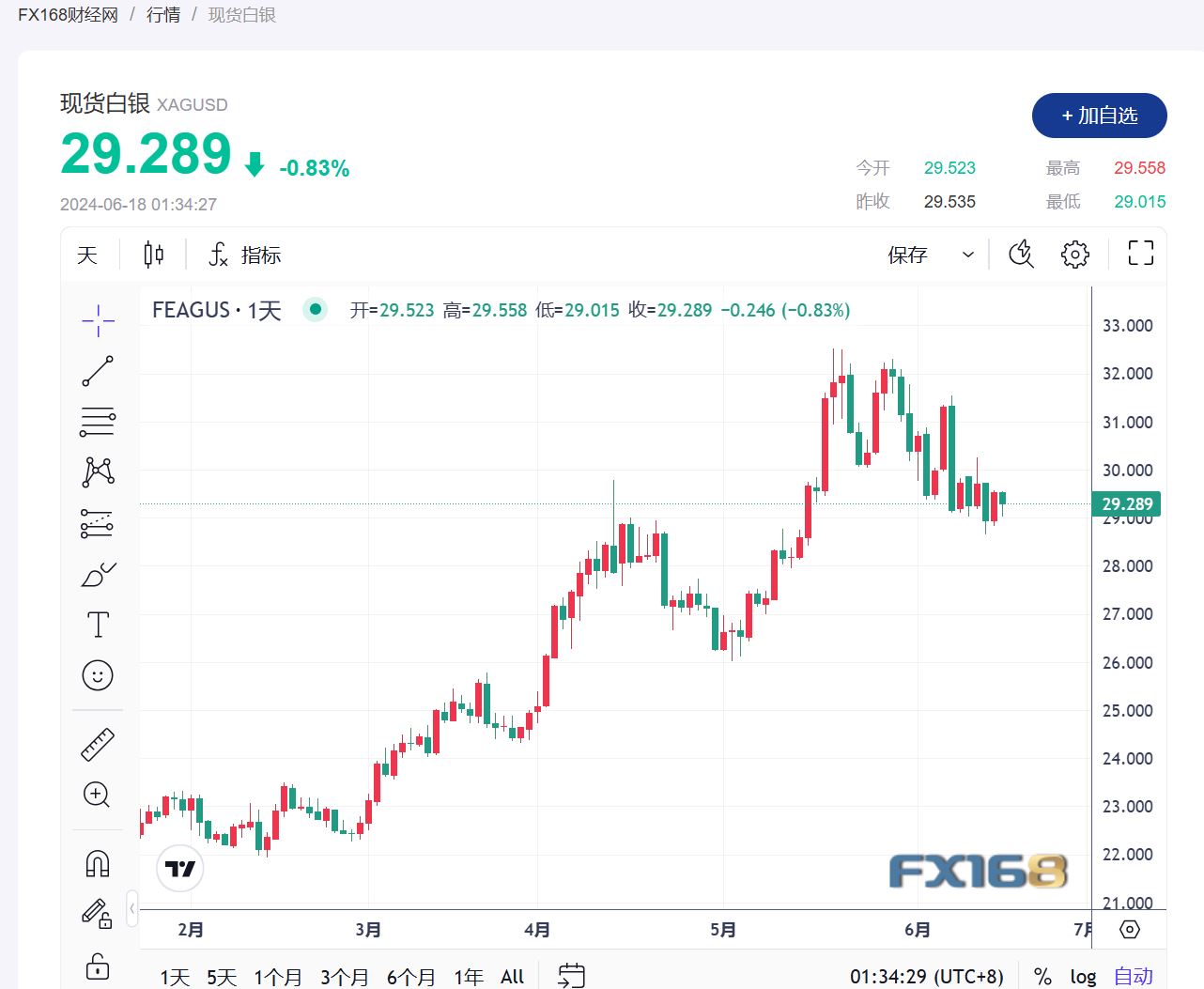 Heraeus贵金属分析：面对鹰派美联储，黄金坚挺，白银急寻支撑位-第4张图片-翡翠网