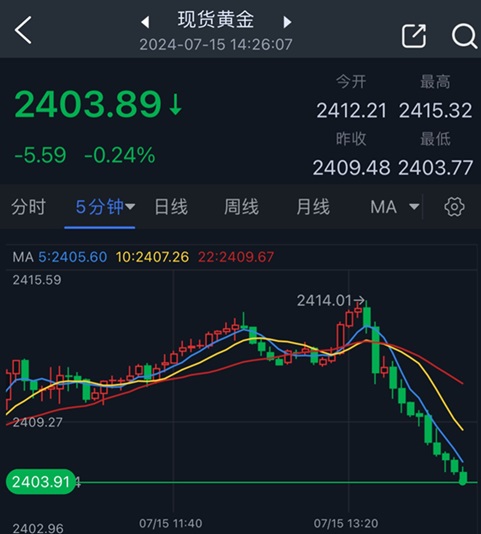 黄金短线突然一波跳水！金价刚刚跌破2405美元 知名机构黄金日内交易分析-第1张图片-翡翠网