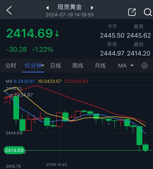 金价亚盘暴跌30美元！接下来如何交易黄金？FXStreet分析师分析师最新金价分析-第1张图片-翡翠网