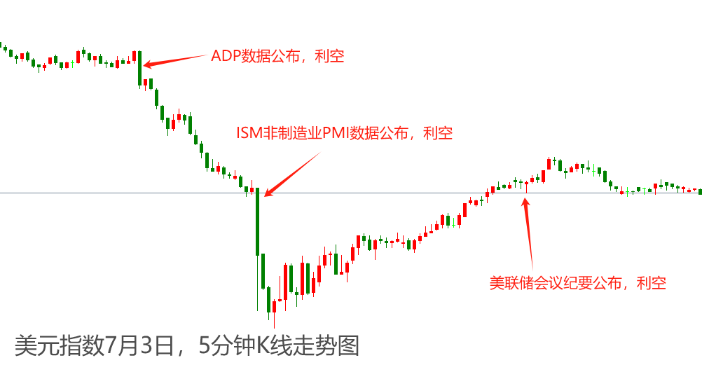 ATFX汇市：ADP数据叠加美联储会议纪要，美元指数应声大跌-第1张图片-翡翠网