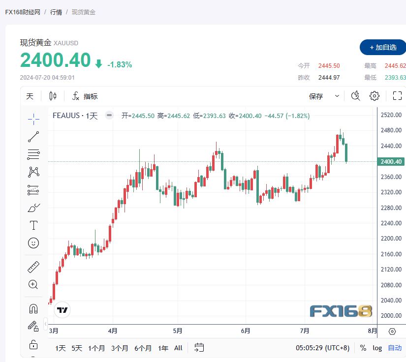 【黄金收评】获利了结及美元走强双重夹击 金价从历史高位回落-第1张图片-翡翠网