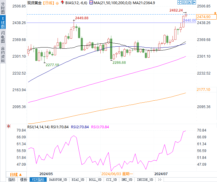 金价飙升至历史新高，2500美元大关能否一举突破？-第2张图片-翡翠网