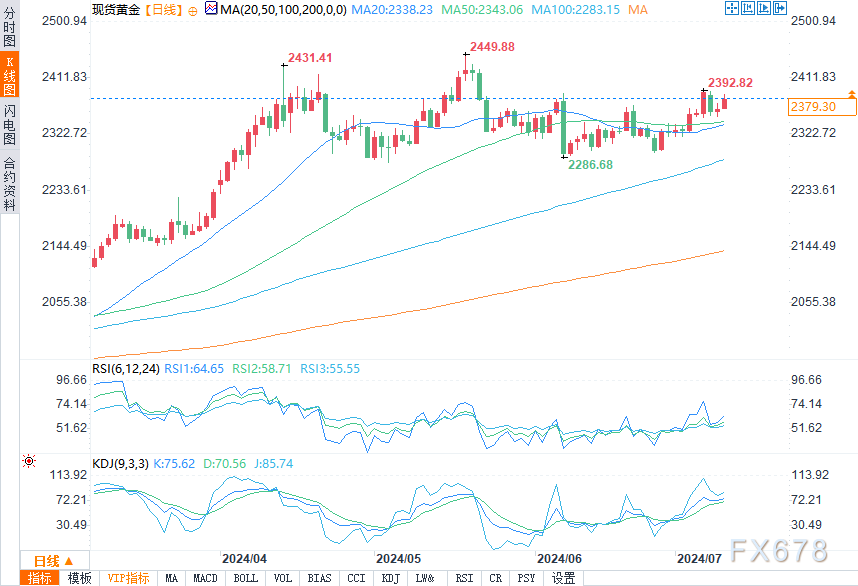 黄金、白银价格上涨，交易商等待鲍威尔发布第二轮预告-第2张图片-翡翠网