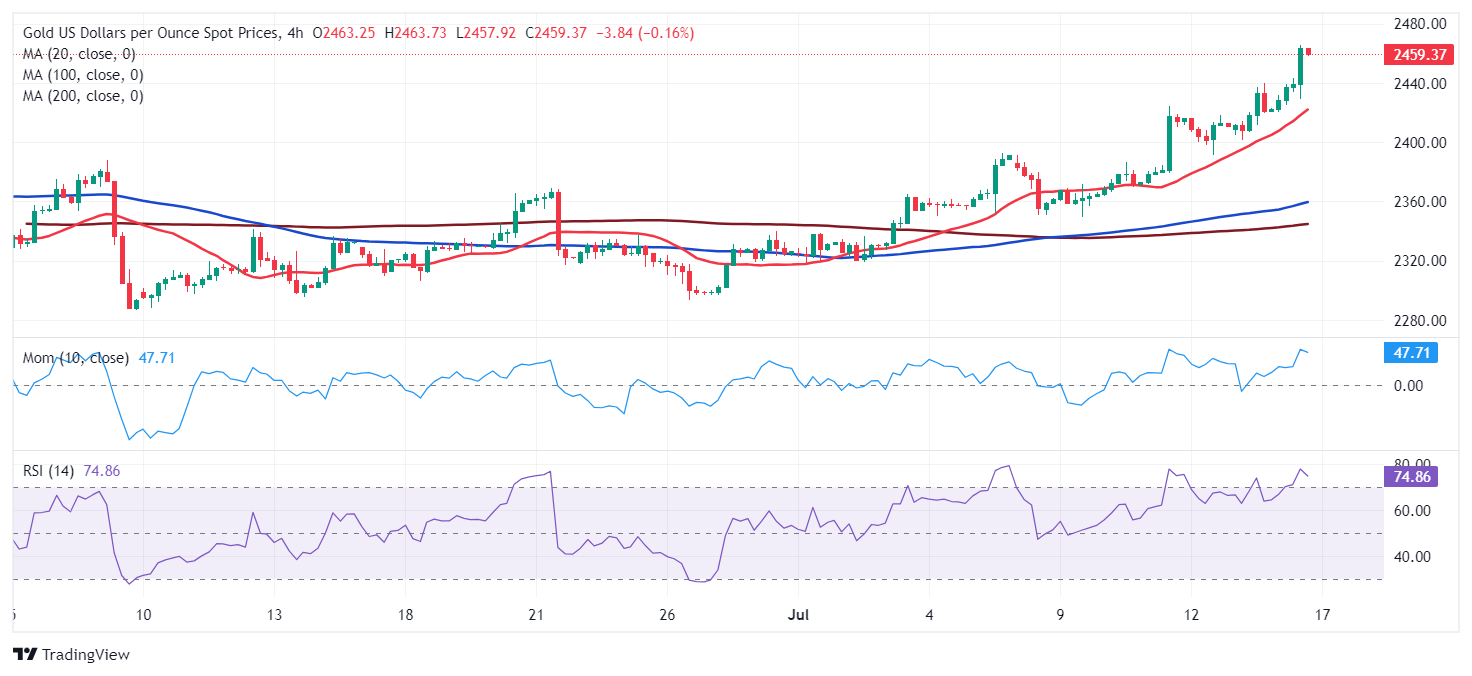 黄金又爆发！金价大涨13美元、创历史新高 FXStreet首席分析师金价技术分析-第2张图片-翡翠网