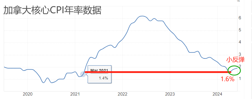 ATFX汇市：加拿大央行年内第二次降息，麦克勒姆不希望经济过度疲软-第1张图片-翡翠网