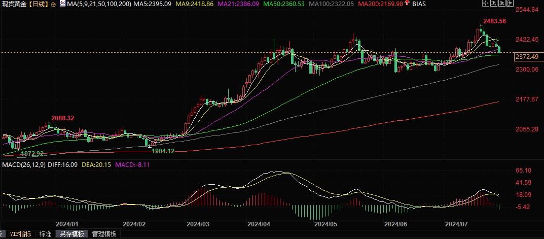 世界黄金协会：无论谁当选美国总统，黄金都能获支撑！-第2张图片-翡翠网