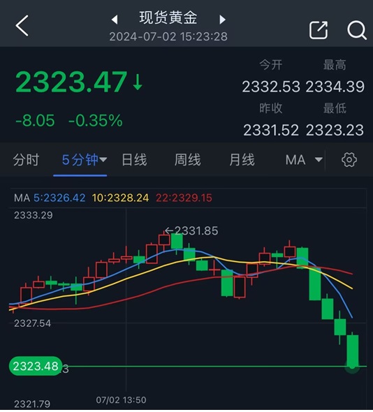 黄金短线急跌失守2325美元！小心鲍威尔放鹰引发更大抛售 知名机构黄金交易分析-第1张图片-翡翠网