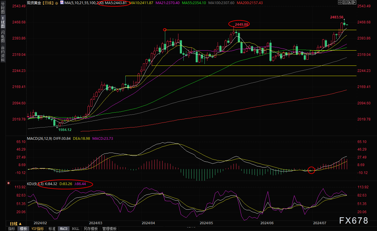 黄金交易提醒：金价刷新历史新高后回落，后市还能继续冲高吗？-第2张图片-翡翠网