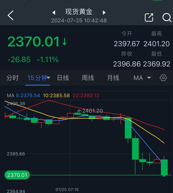 金价暴跌逾30美元创两周新低，分析师：阻力最小的路径是下行-第2张图片-翡翠网