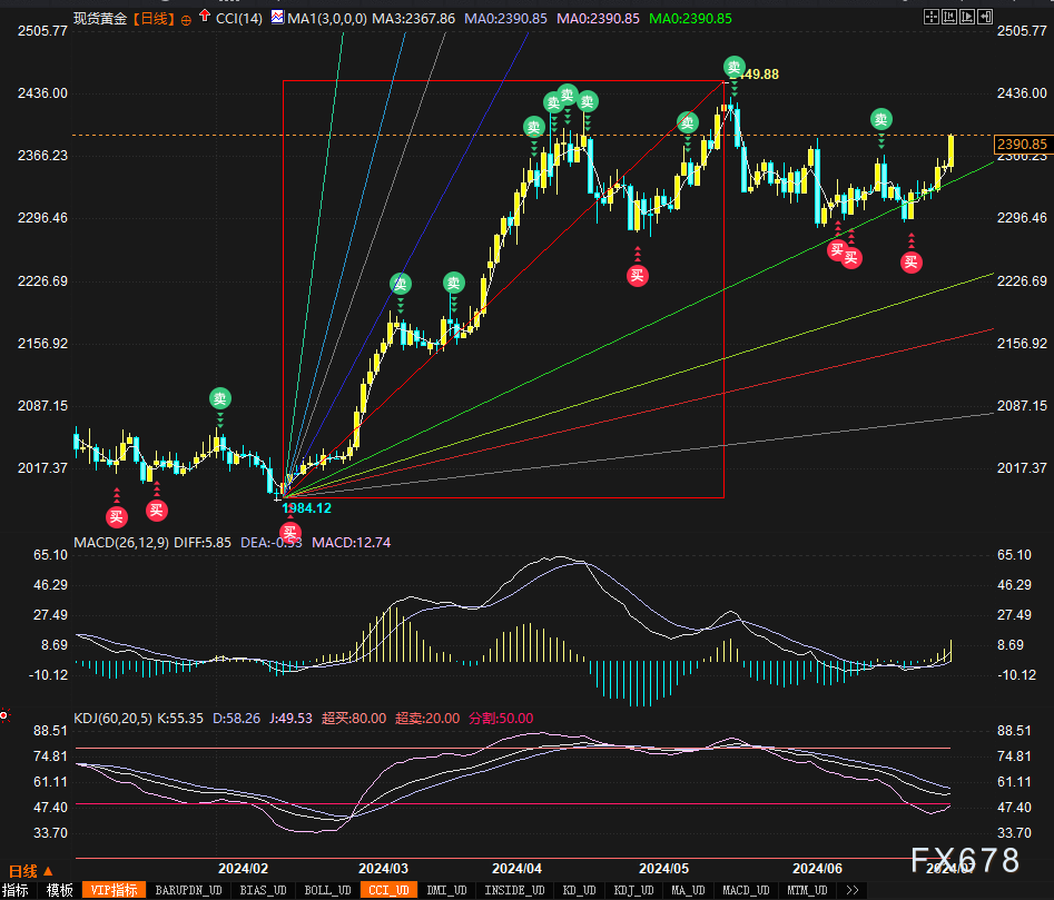 黄金料测2400及上方压力，本周美联储降息预期或有新进展-第1张图片-翡翠网