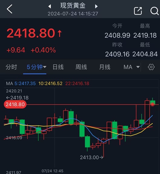 金价短线加速上涨！金价逼近2420美元 知名机构最新黄金交易分析-第1张图片-翡翠网