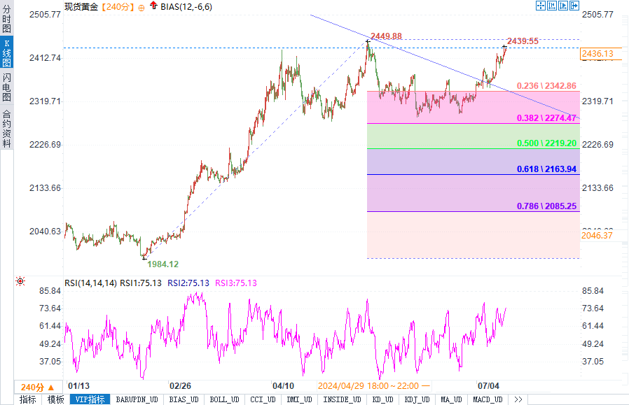 黄金白银涨势如潮，2450美元大关近在咫尺，今日能否一举突破？-第1张图片-翡翠网