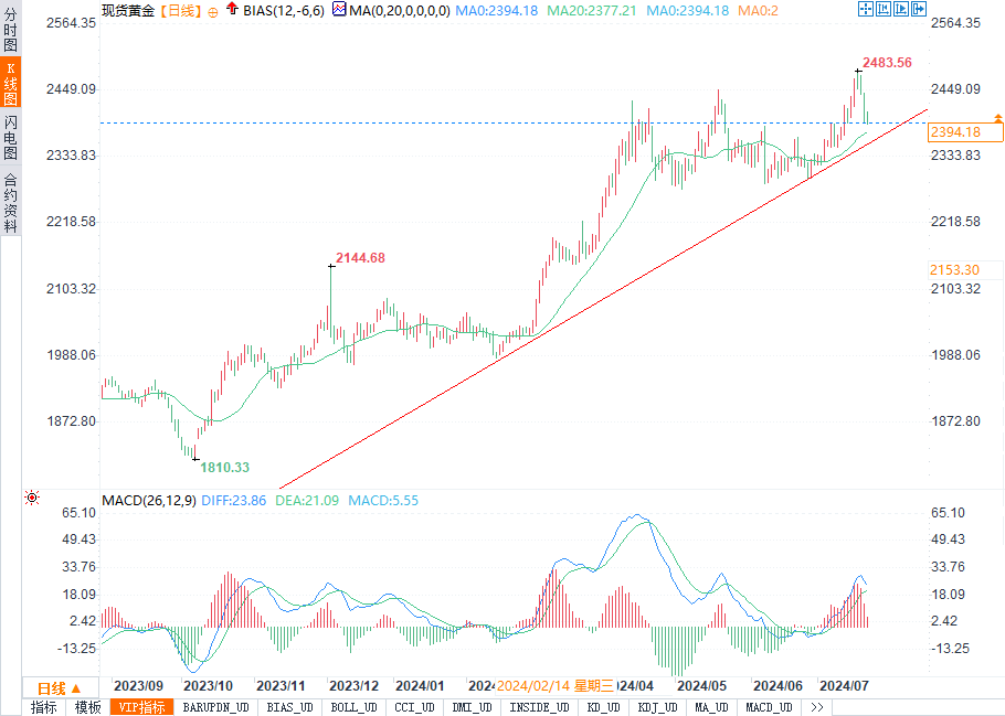 拜登退选引发动荡，2400美元关口，黄金下一步是上还是下？-第2张图片-翡翠网
