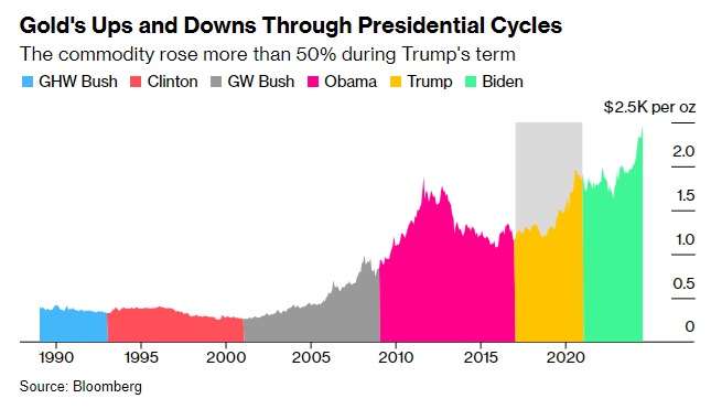 最新调查：如果特朗普重新入主美国白宫，黄金将是最好的投资组合对冲工具-第4张图片-翡翠网