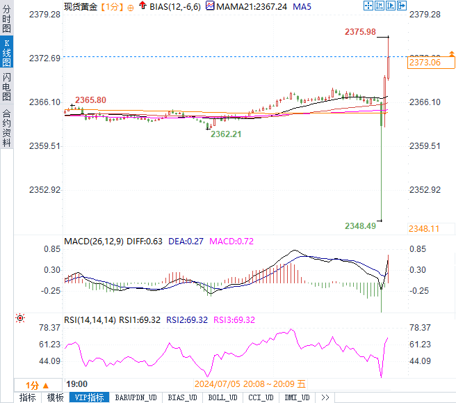 6月非农坏消息中暗藏惊喜，黄金跳水反弹巨震近45美元！美元下挫30点-第2张图片-翡翠网