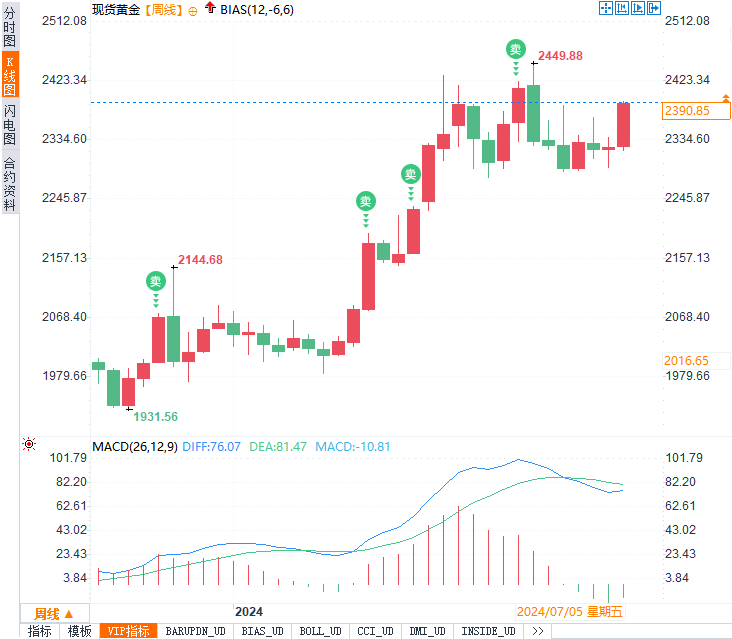 黄金价格飙升至5月新高：美联储降息在即，投资者如何把握这一机遇？-第2张图片-翡翠网