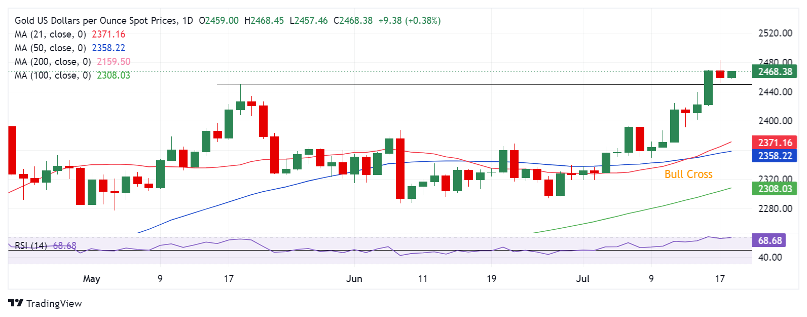 黄金又爆发！金价日内大涨16美元 FXStreet高级分析师金价技术分析-第1张图片-翡翠网