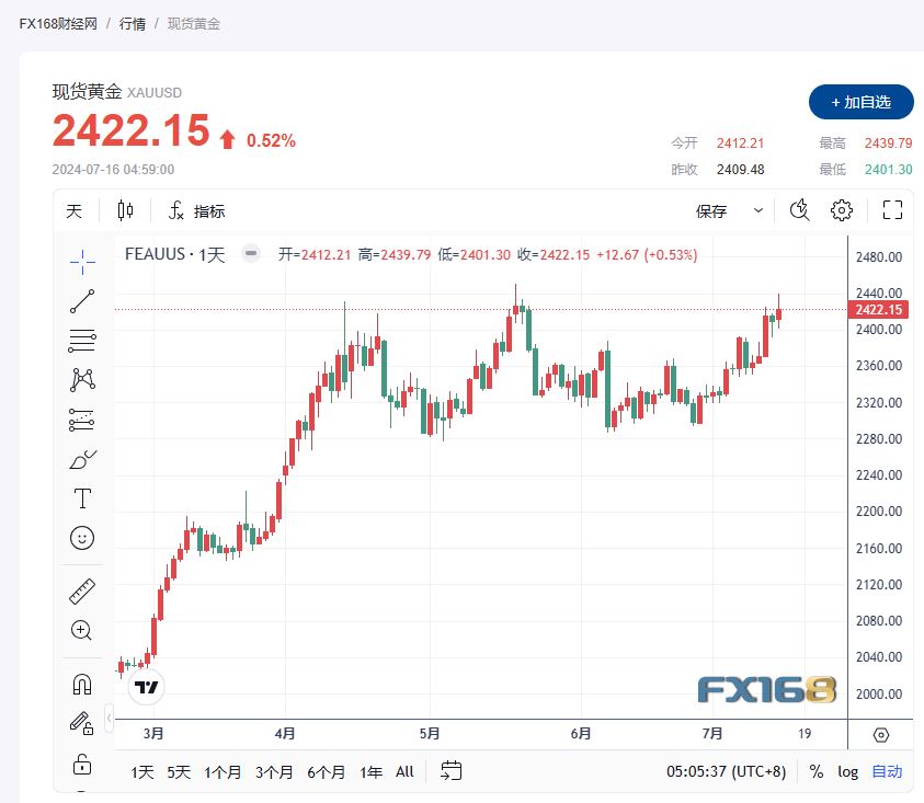 【黄金收市】美联储降息预期坚定，金价突破 2400 美元-第1张图片-翡翠网