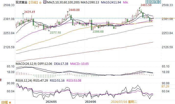 黄金市场分析：美国PCE提升降息预期 黄金反应积极回升1%-第2张图片-翡翠网