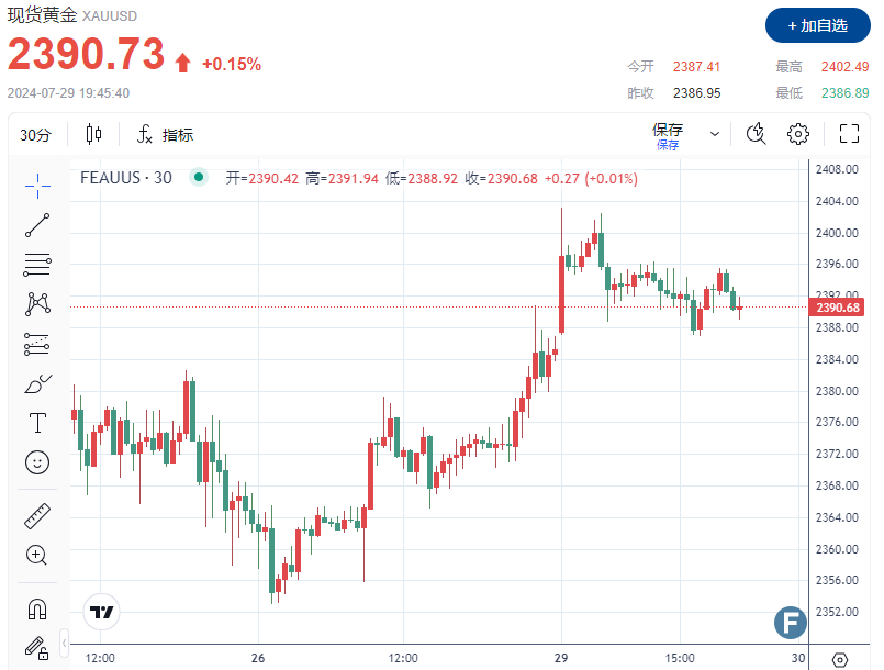 基本面乱了？！金价失守2400 市场人气低迷“冲淡”美联储降息预期-第1张图片-翡翠网