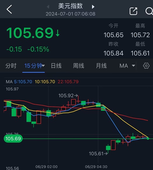 开盘大行情！法国议会选举传重磅消息 欧元大幅跳空高开、黄金短线波动加剧-第2张图片-翡翠网