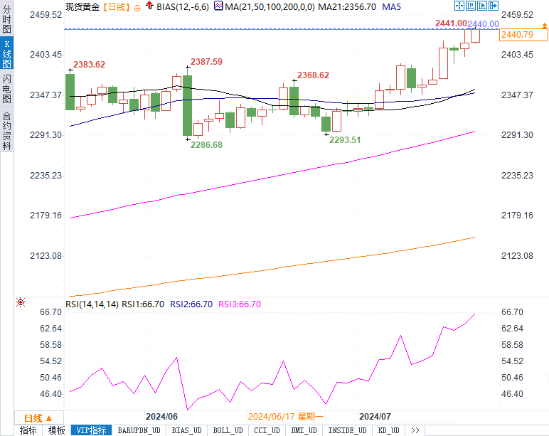 FED降息风声紧！一国重返金本位！黄金投资的黄金时刻到了吗？-第2张图片-翡翠网