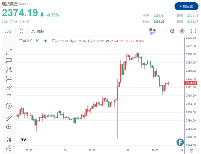 多头面临”三座大山“！金价死守2370 鲍威尔携手CPI数据、贵金属市场很难平静？-第1张图片-翡翠网