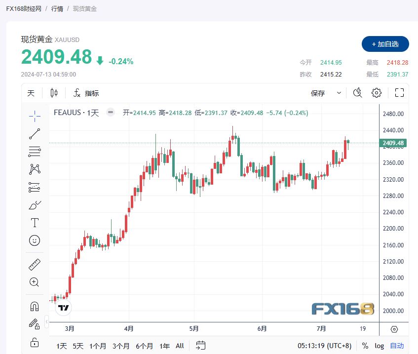 【黄金收市】金价连续上涨三周  本周累计上涨0.8%  守于2400美元上方-第1张图片-翡翠网