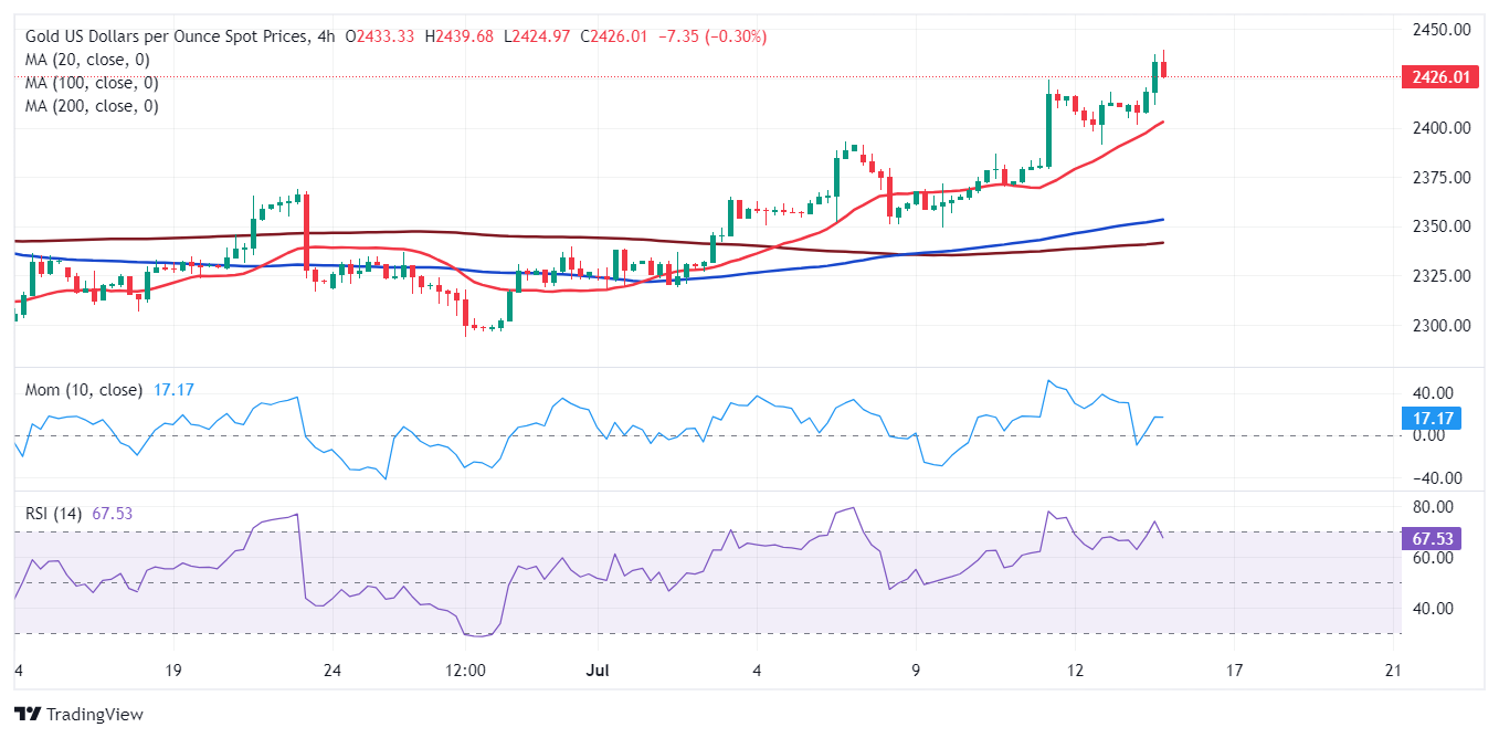 鲍威尔“放鸽”、金价有望再大涨逾20美元 FXStreet首席分析师金价技术前景分析-第2张图片-翡翠网