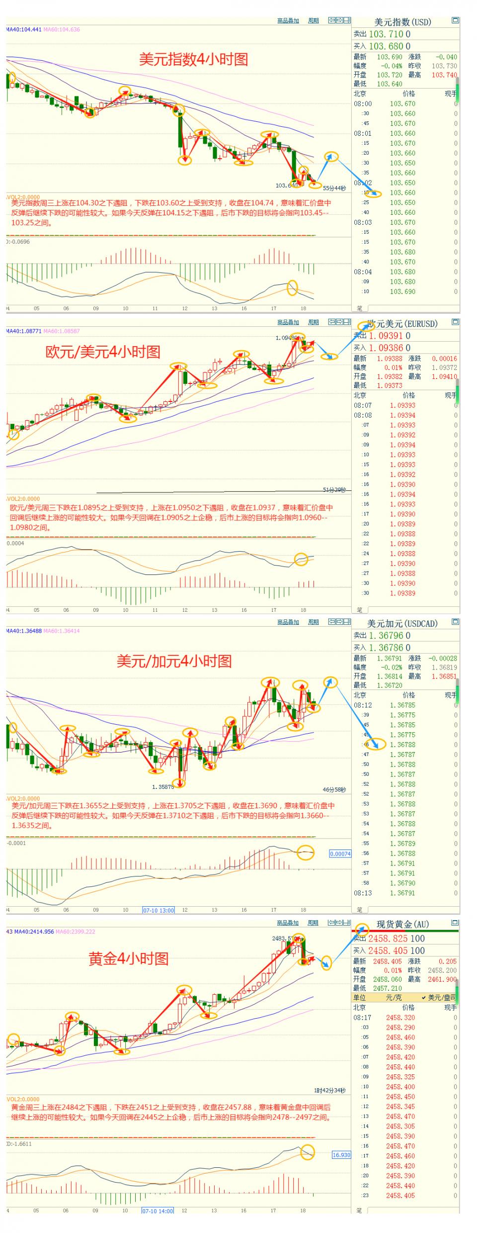 CWG资讯：美元周三扩大下跌空间，金价刷新历史新高后回落整理　　​-第3张图片-翡翠网