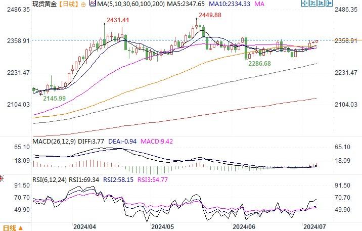 黄金市场分析：等待非农来临 金价盘整于两周高点-第2张图片-翡翠网