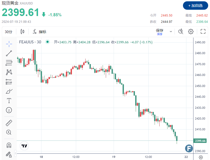 震惊！金价一泻千里、失守2400 多头的底线在哪里？-第1张图片-翡翠网