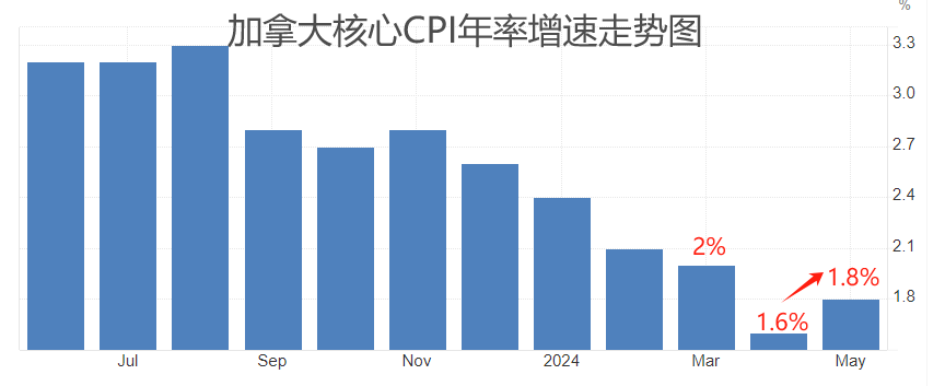 ATFX汇市：加拿大6月CPI数据来袭，或将导致加央行二次降息-第1张图片-翡翠网