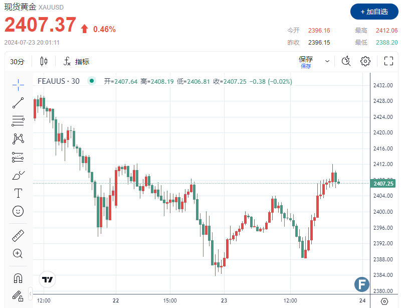 鲍威尔才是多头救星？！美联储降息前景坚定，金价上破2410-第1张图片-翡翠网