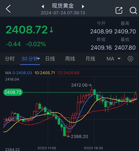 黄金突然大涨的原因在这！这则重磅消息**金价突破2410 如何交易黄金？-第1张图片-翡翠网