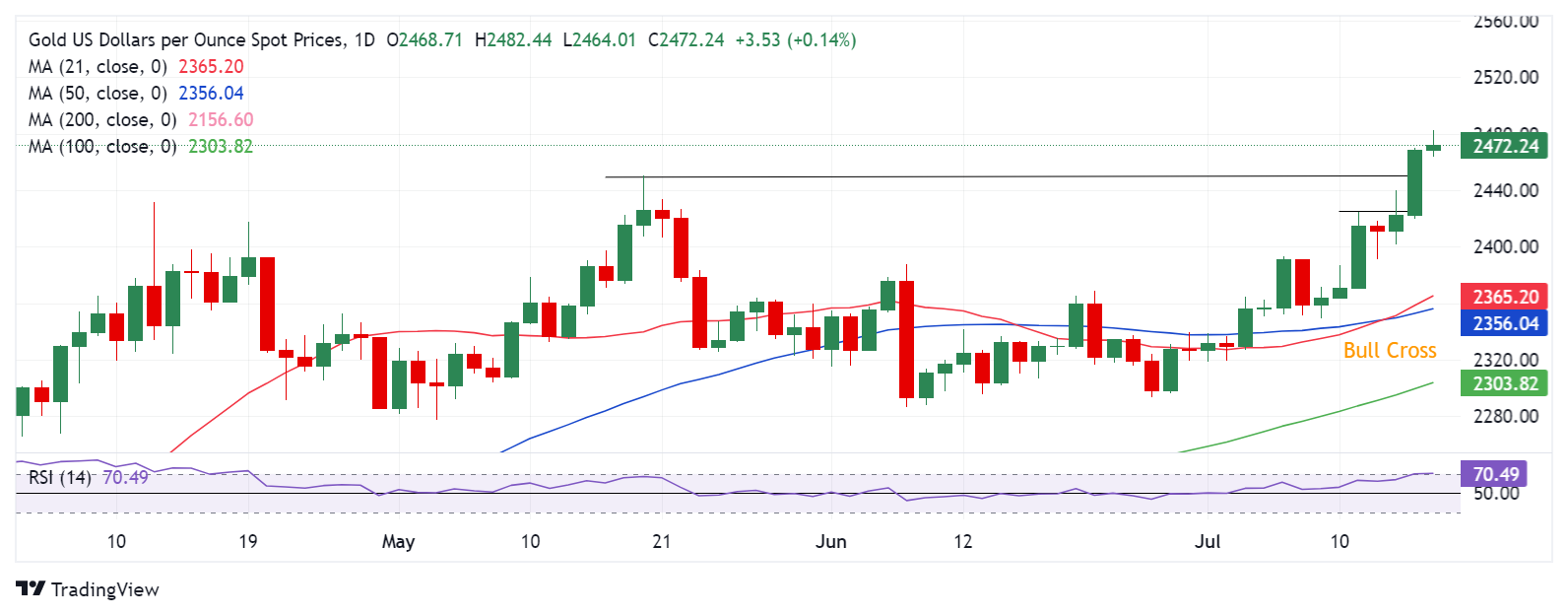 黄金阻力最小的路径是上行！FXStreet高级分析师：金价料再大涨约25美元-第1张图片-翡翠网